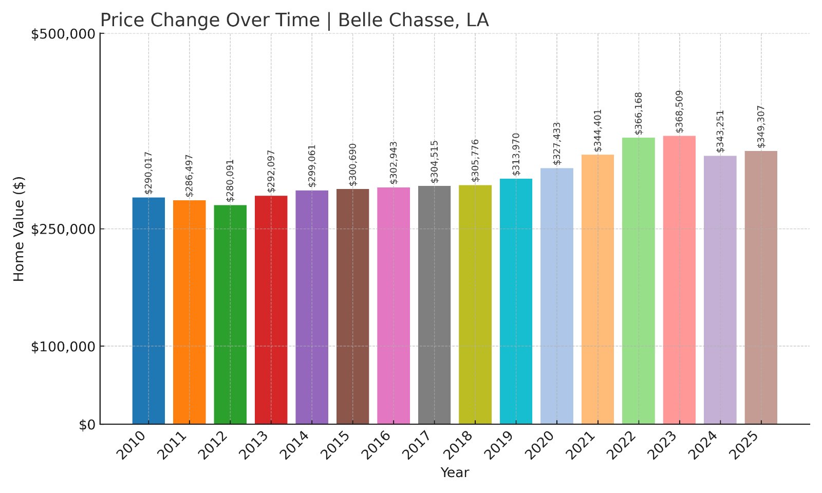 Belle Chasse Home Prices History chart