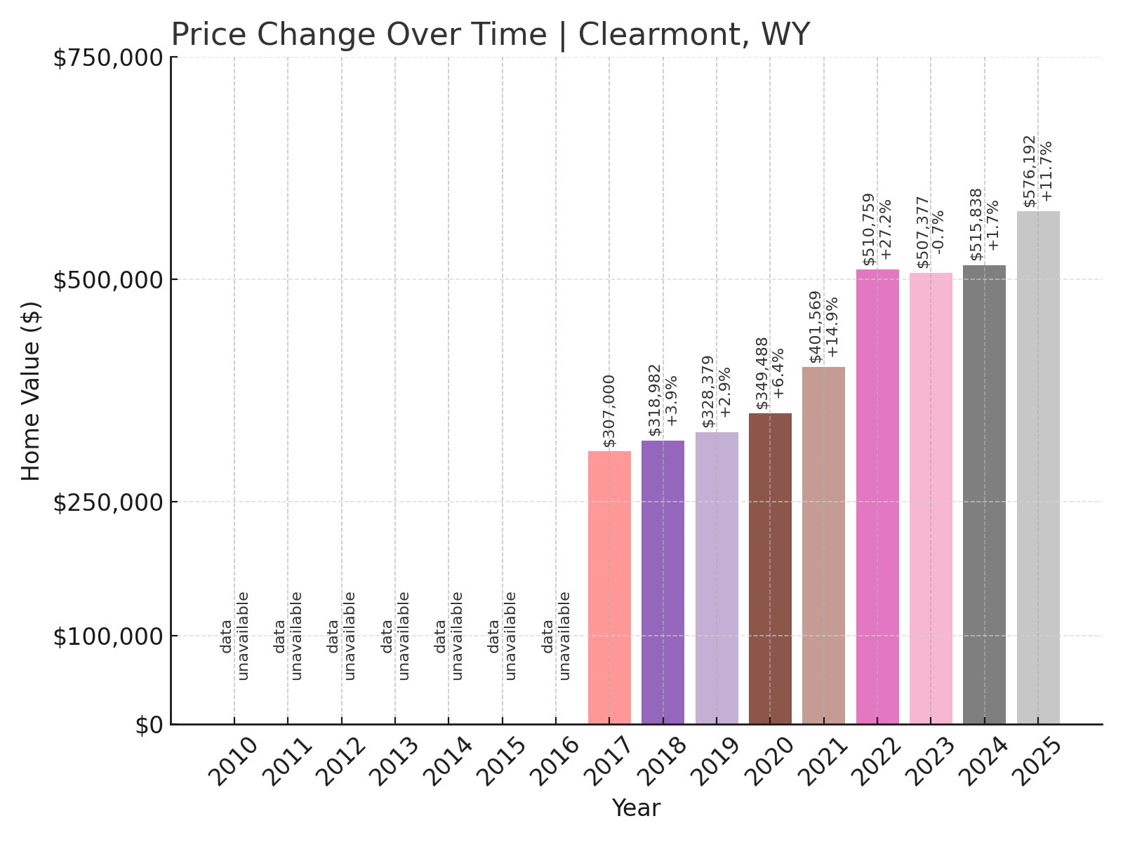 Clearmont Home Prices History chart