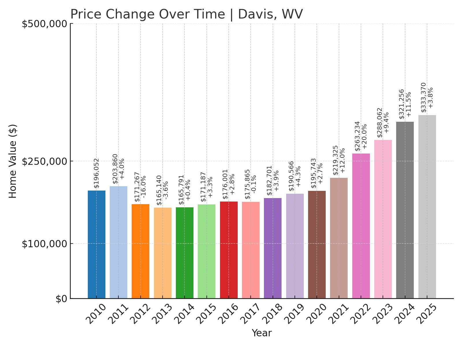Davis Home Prices History chart