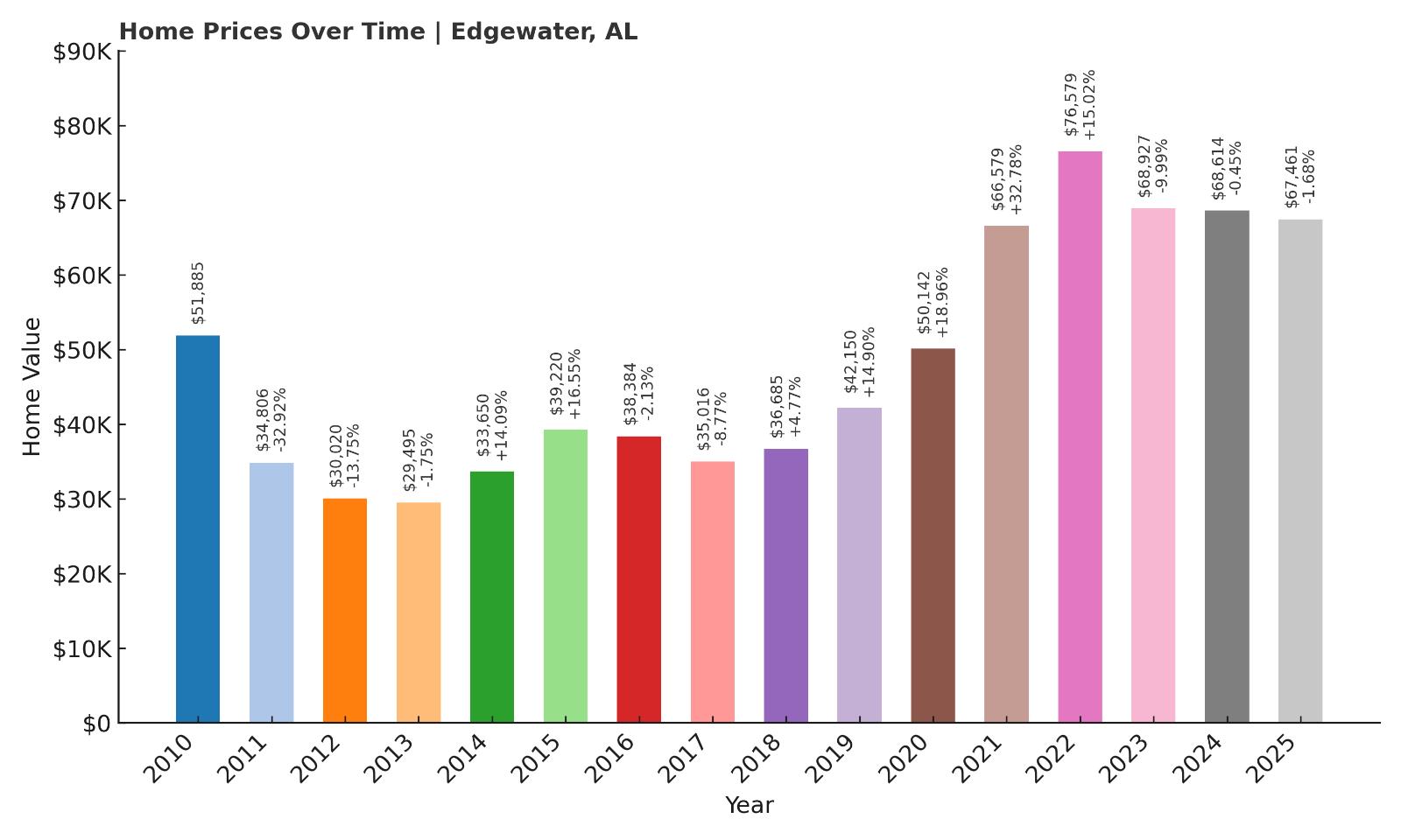 Edgewater Home Price History Chart