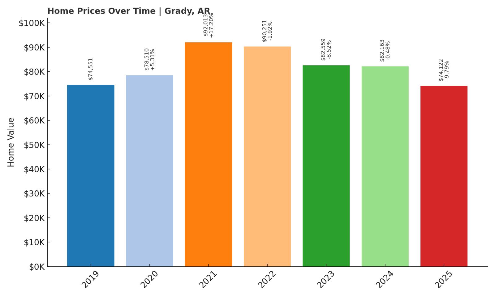 Grady Home Price History Chart