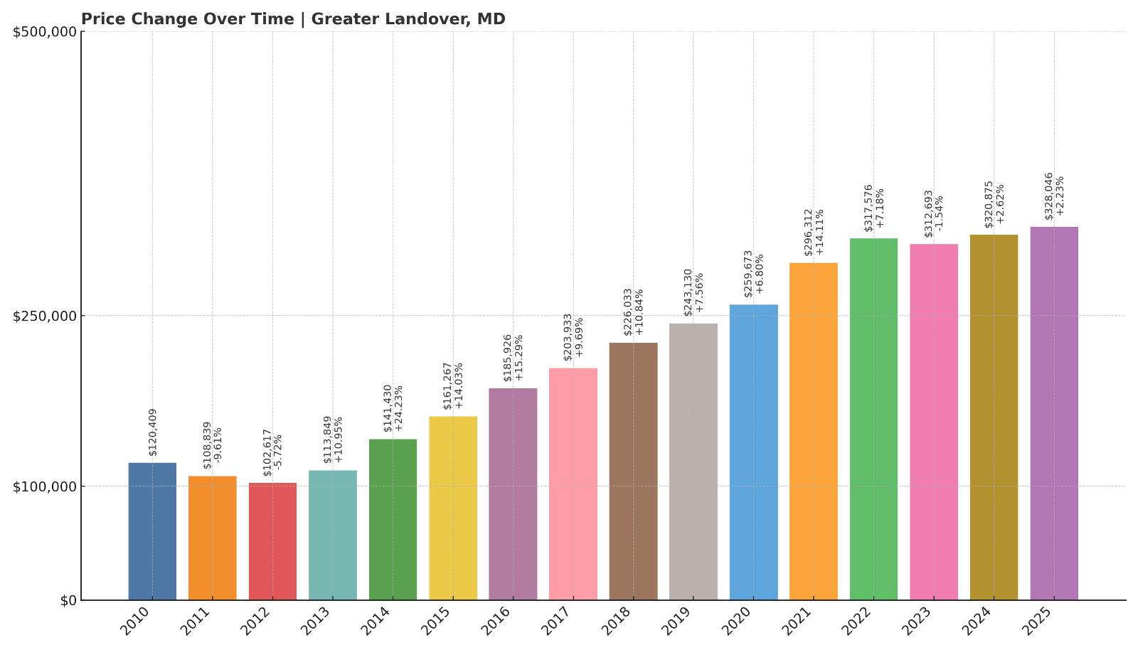 Greater Landover Home Price History Chart