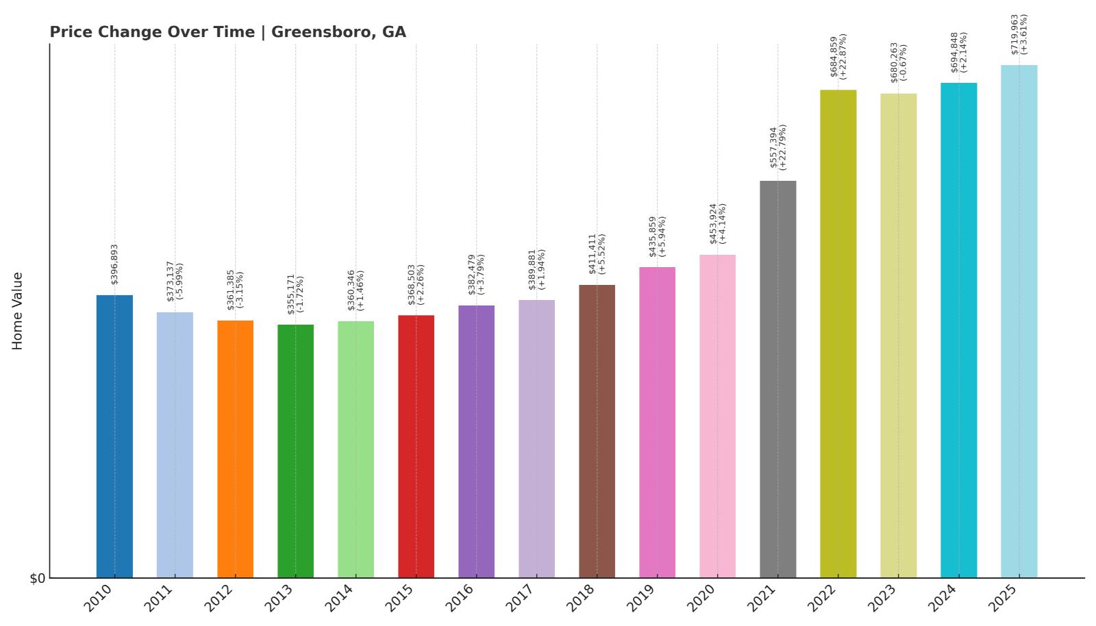 Greensboro Home Price History Chart