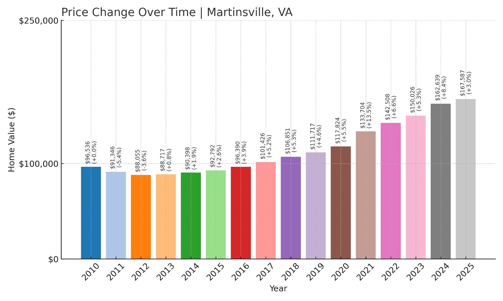 Martinsville Home Prices History chart