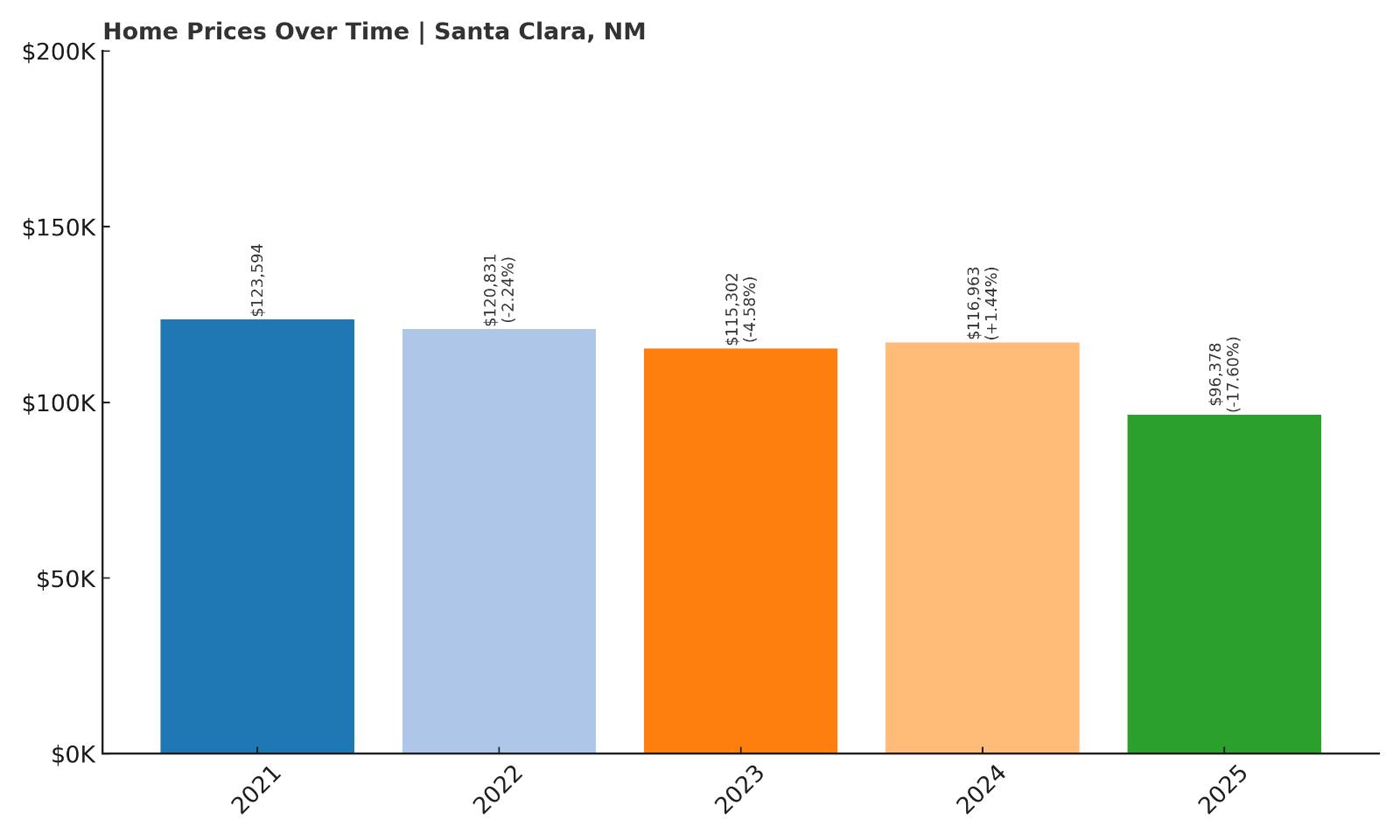 Santa Clara Home Price History Chart