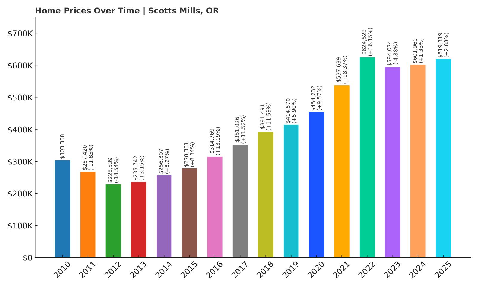 Scotts Mills Home Price History Chart