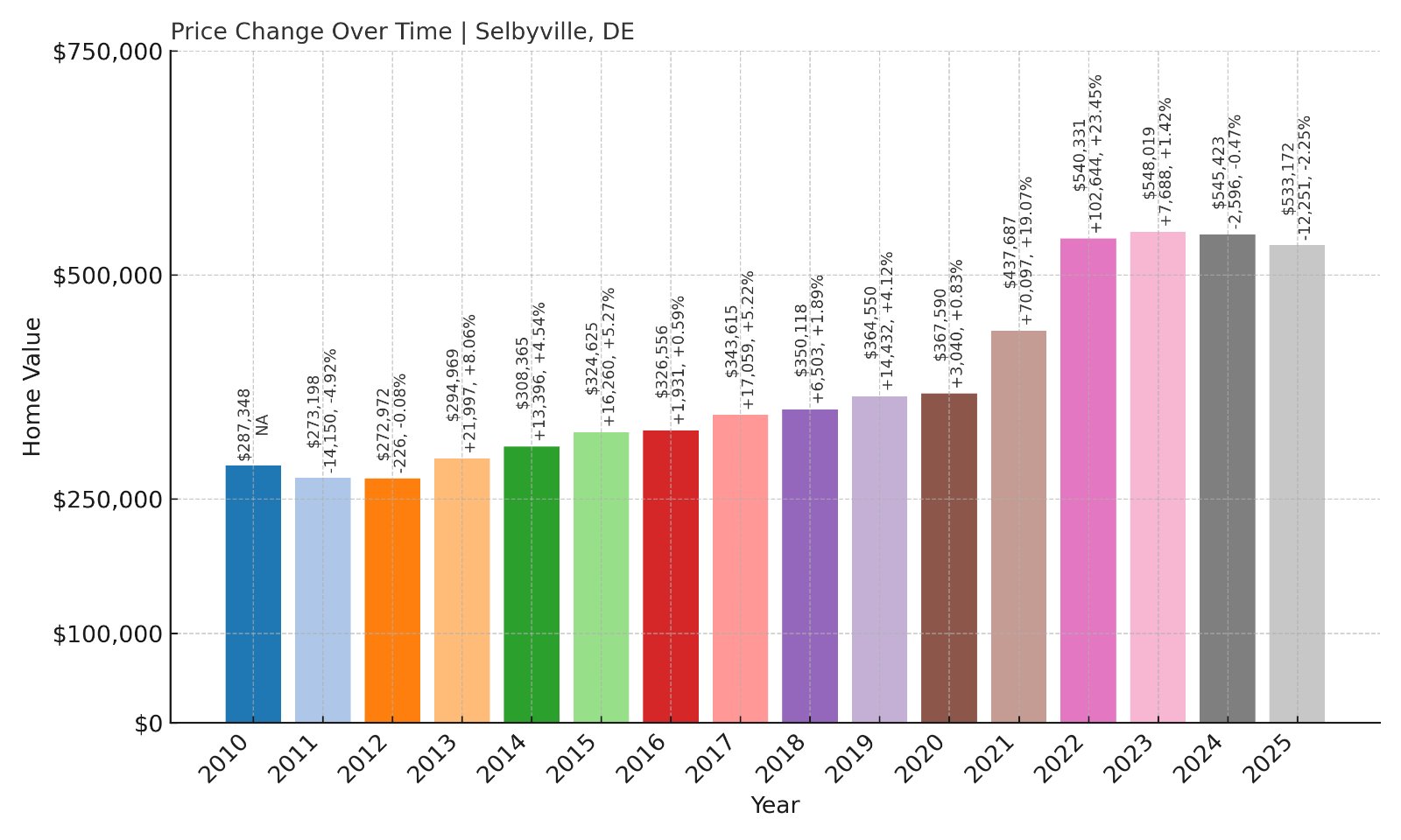 Selbyville Home Prices History chart