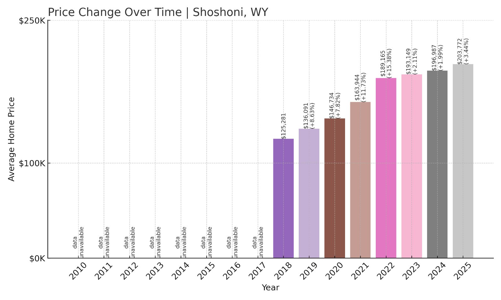 Shoshoni Home Prices History chart