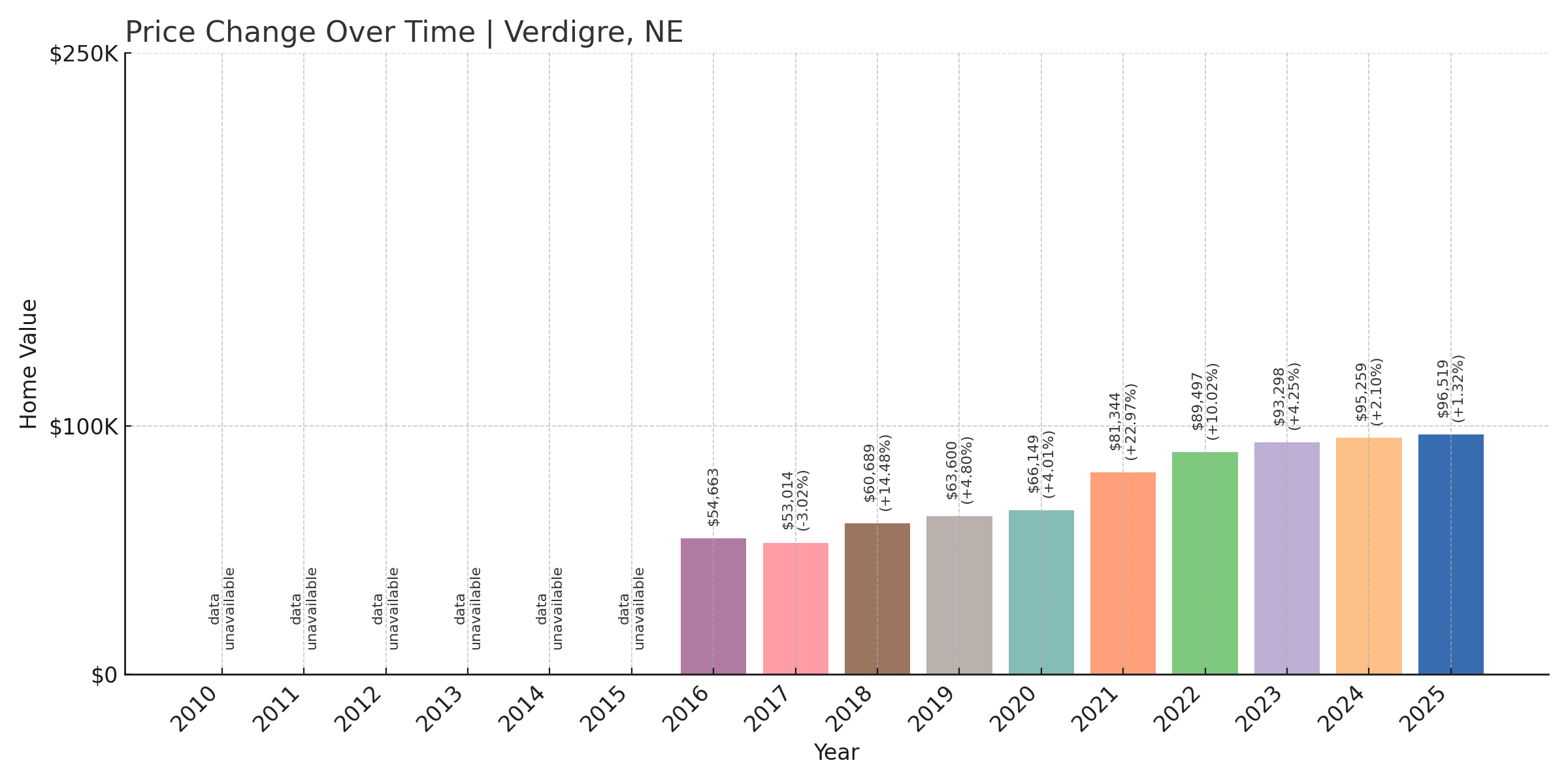 Verdigre Home Price History Chart