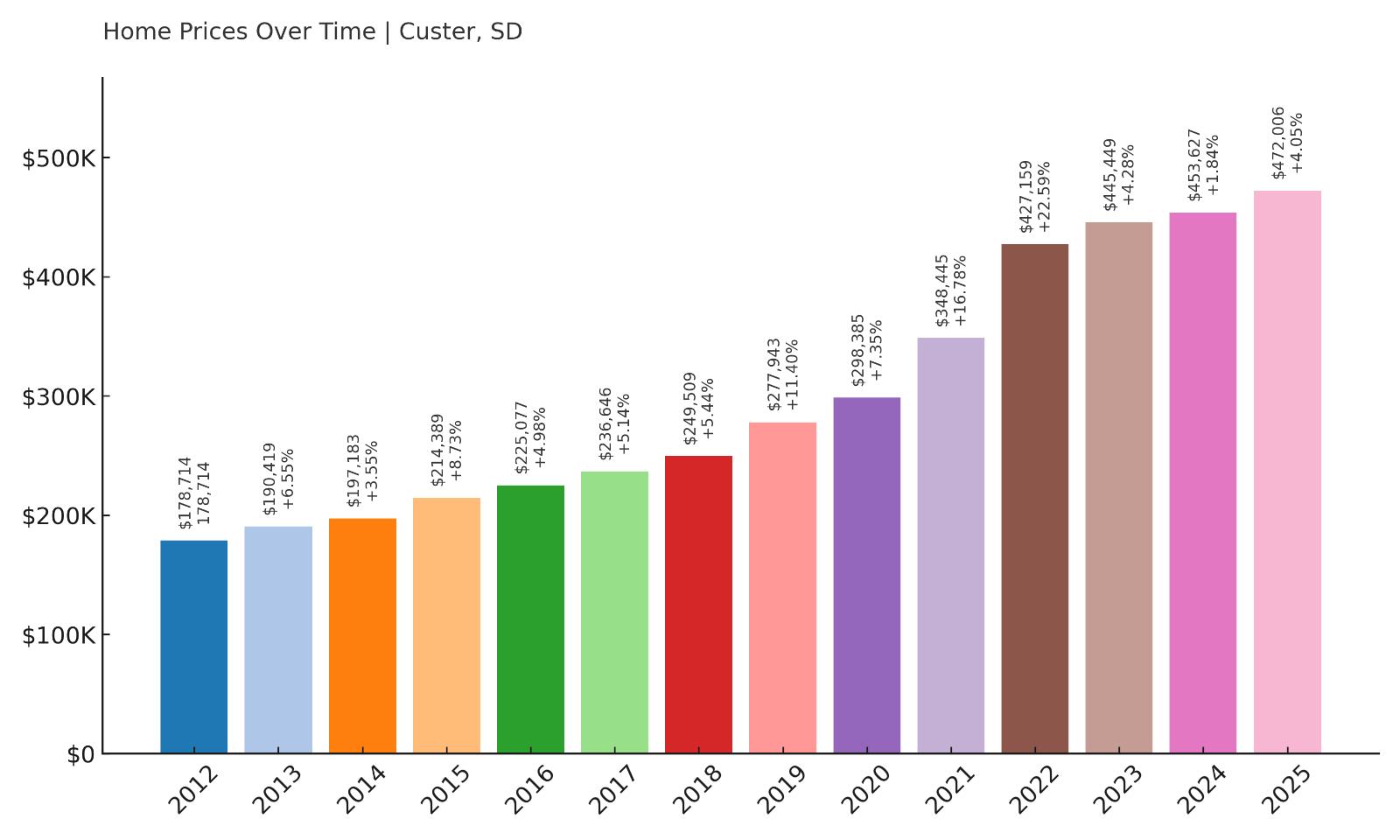 Custer Home Price History Chart
