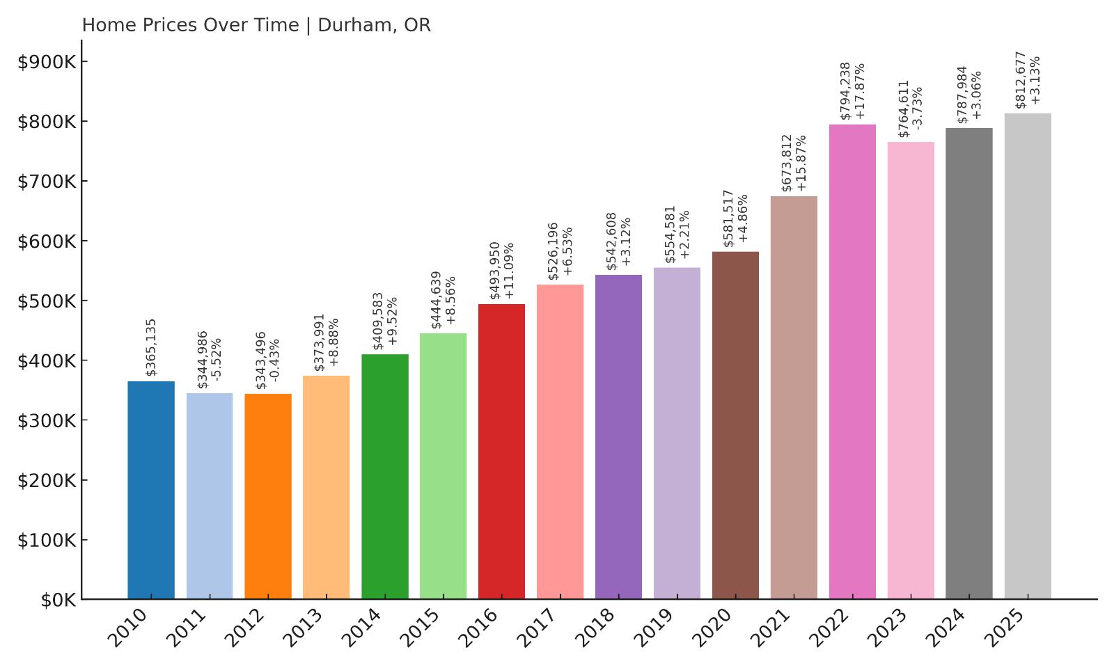 Durham Home Price History Chart