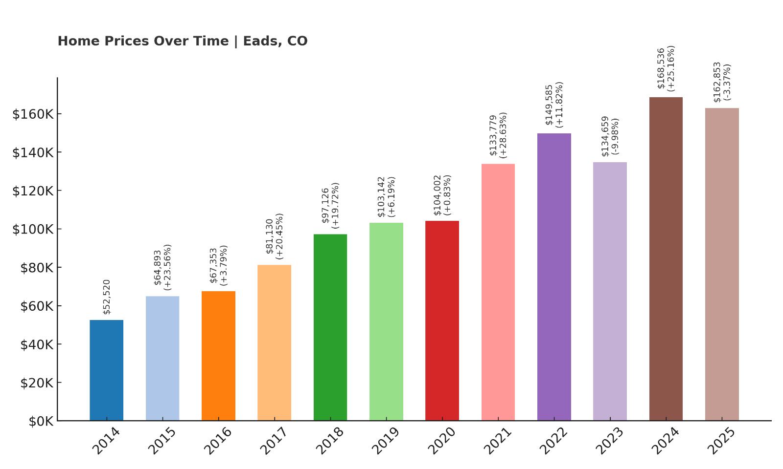 Eads Home Price History Chart