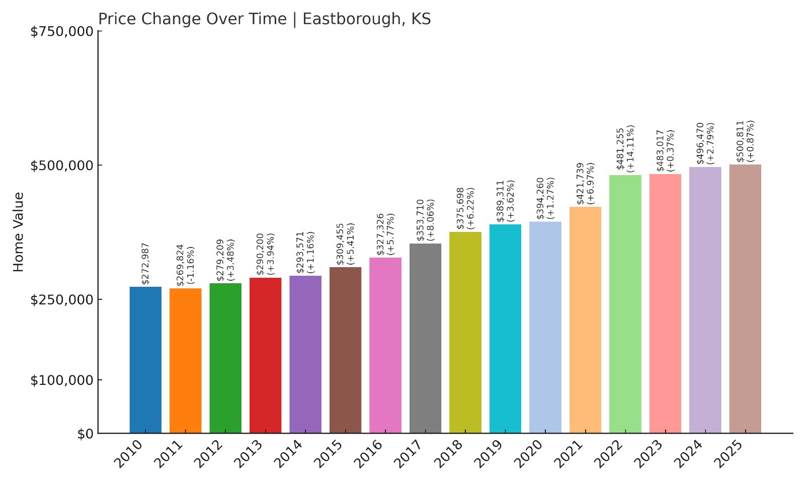 Eastborough Home Prices History chart
