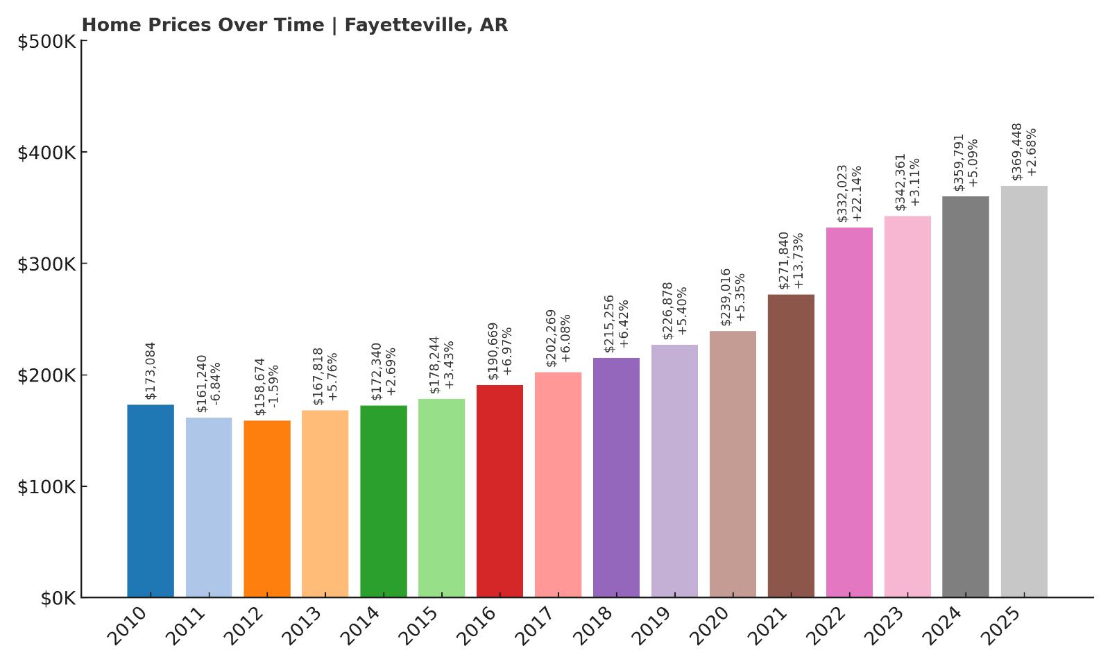 Fayetteville Home Price History Chart