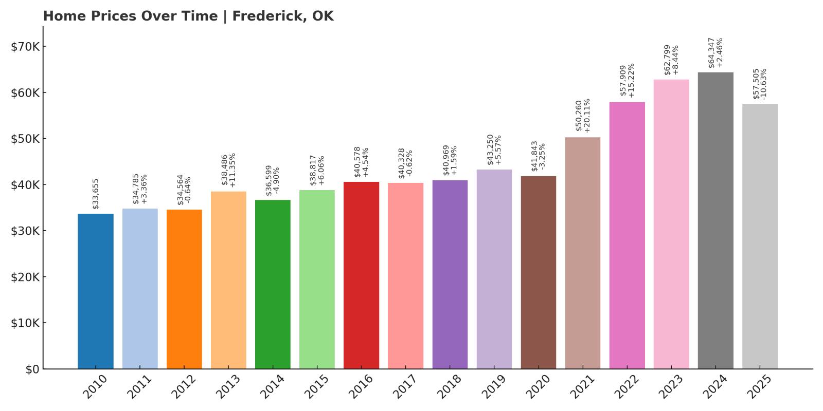 Frederick Home Price History Chart