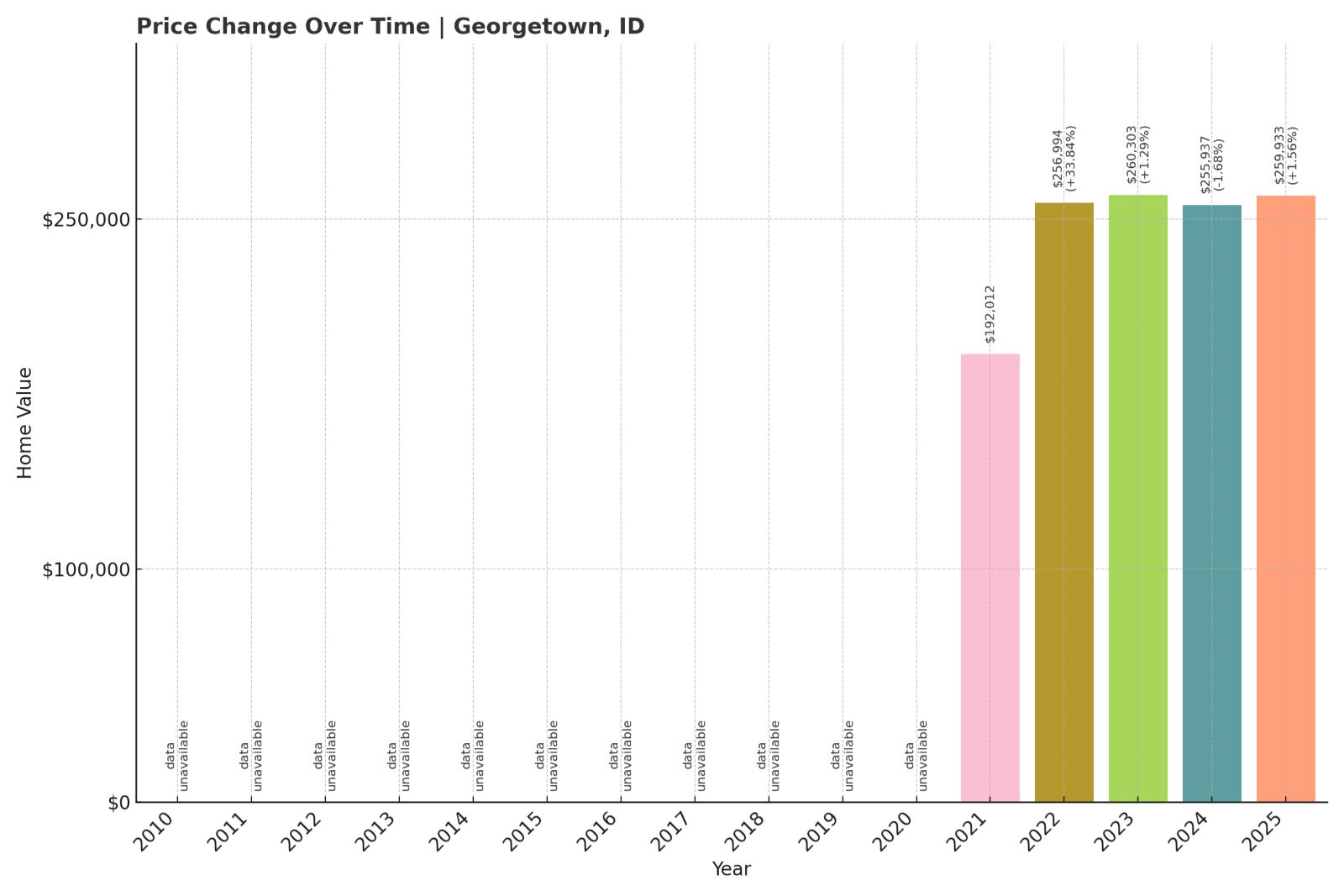 Georgetown Home Price History Chart