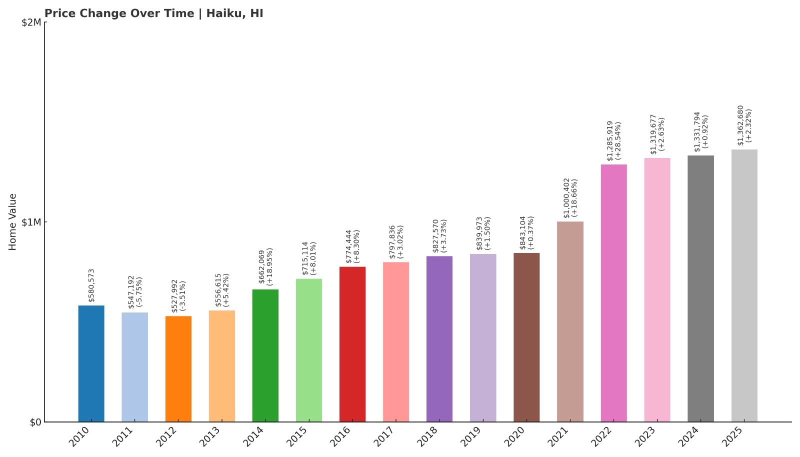 Haiku Home Price History Chart