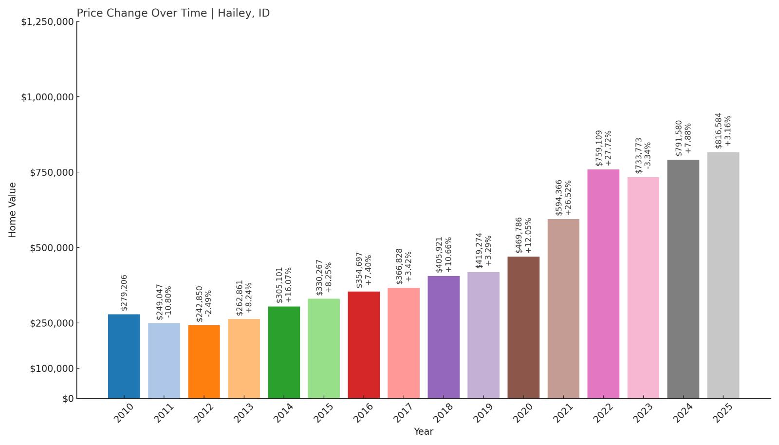Hailey Home Price History Chart