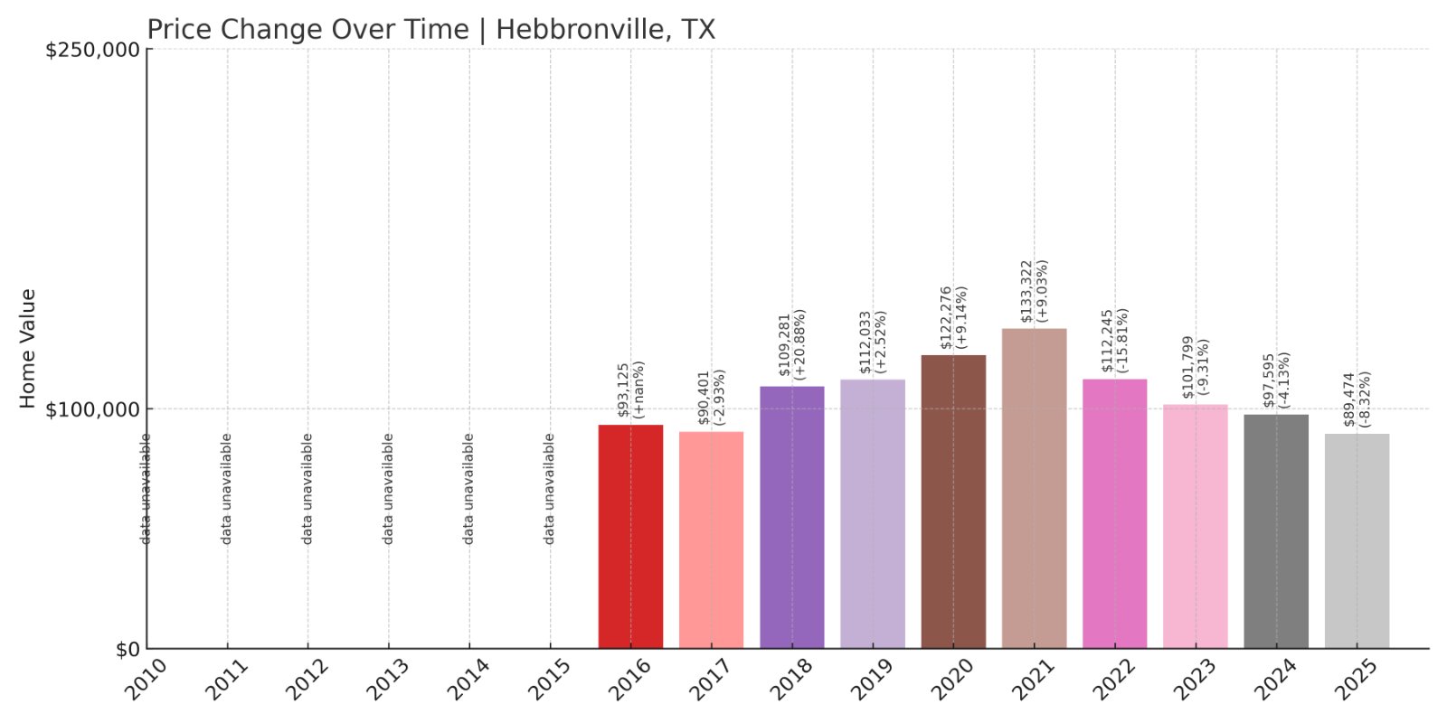 Hebbronville Home Prices History chart