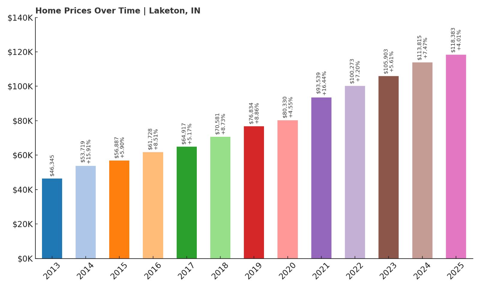 Laketon Home Price History Chart