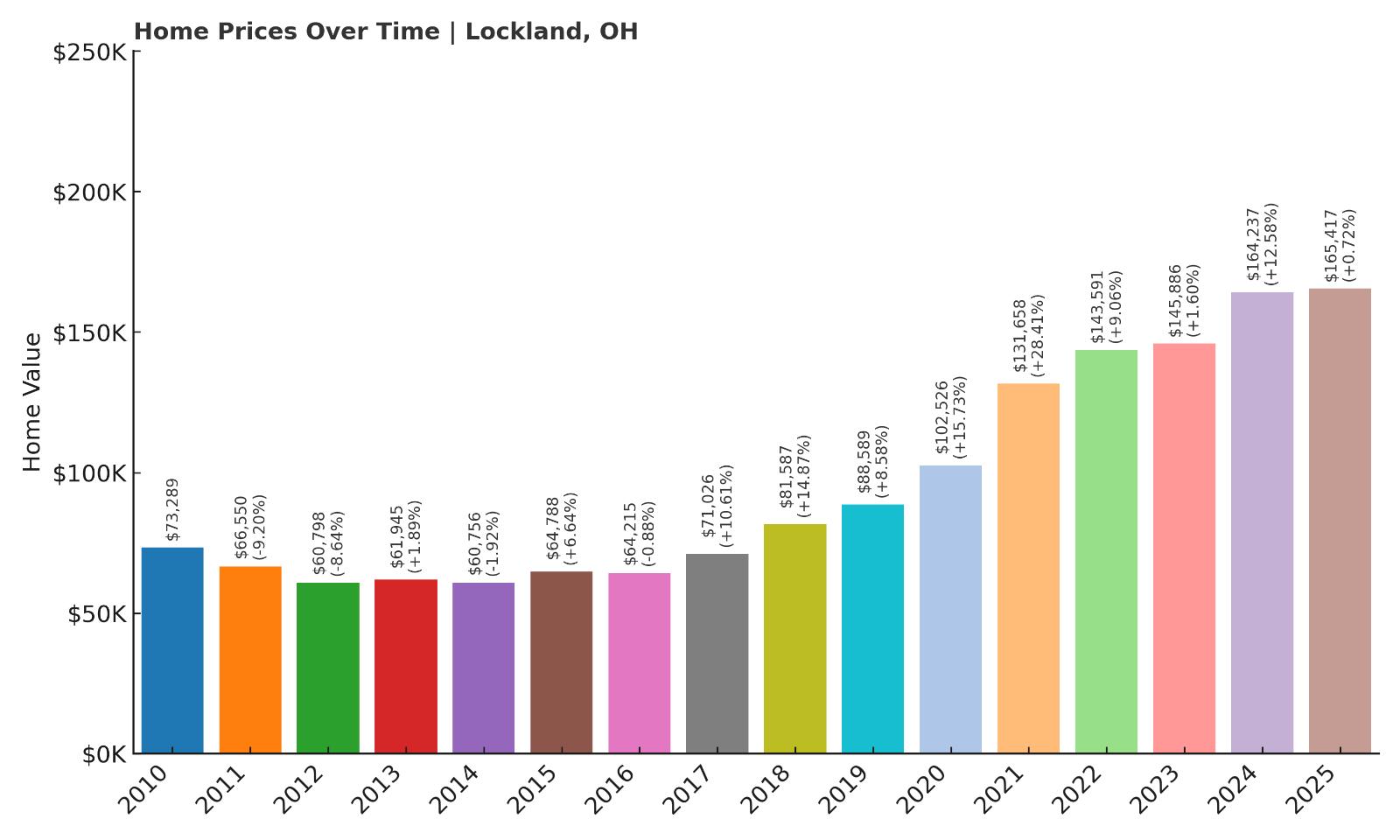 Lockland Home Price History Chart