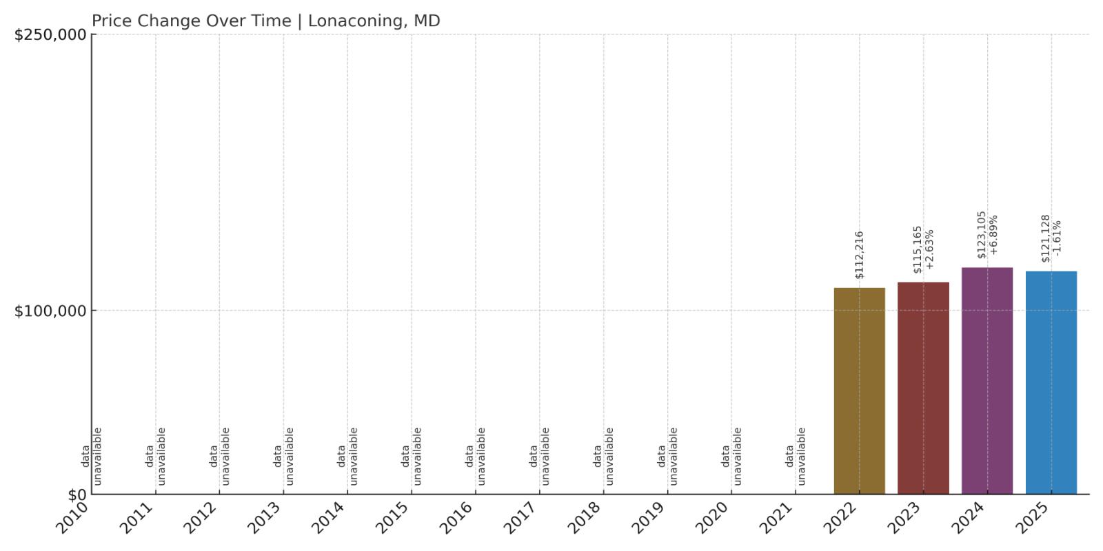 Lonaconing Home Price History Chart