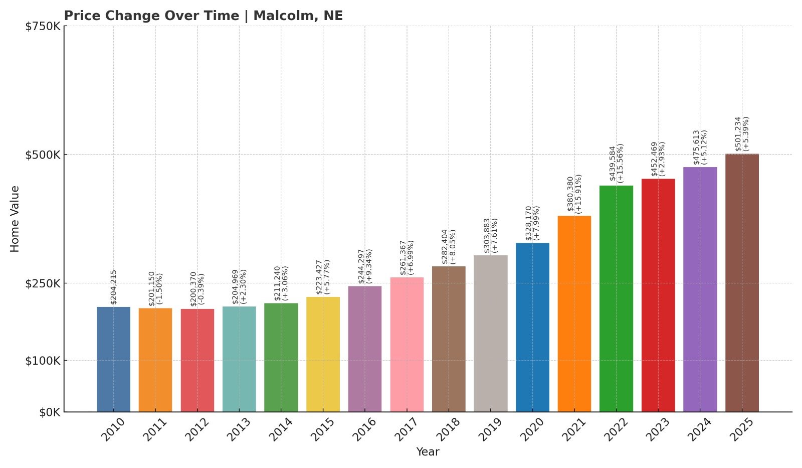 Malcolm Home Price History Chart