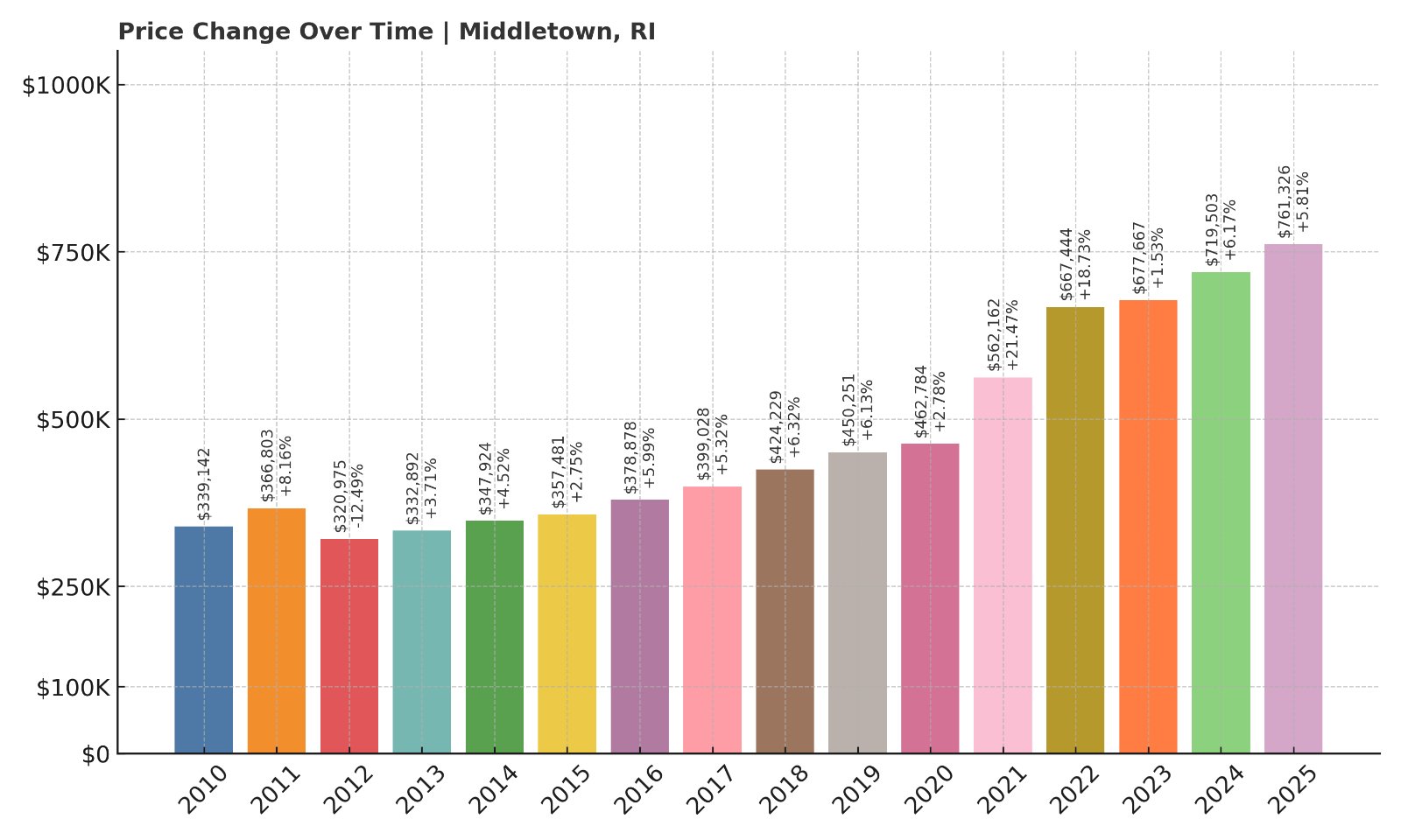 Middletown Home Prices History chart