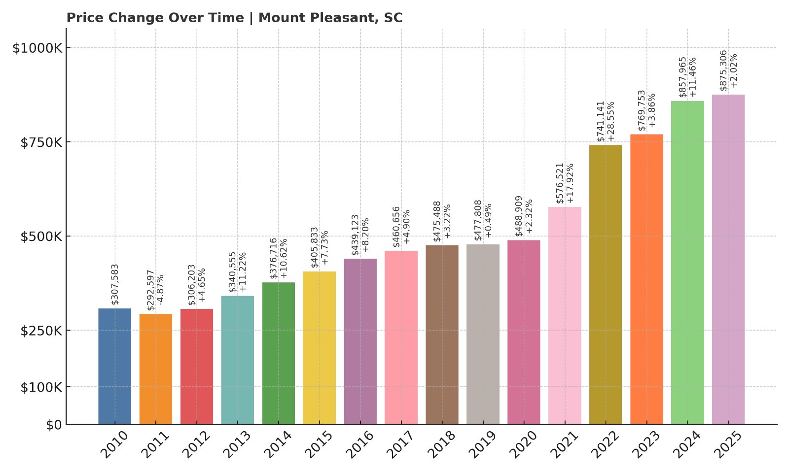 Mount Pleasant Home Prices History chart