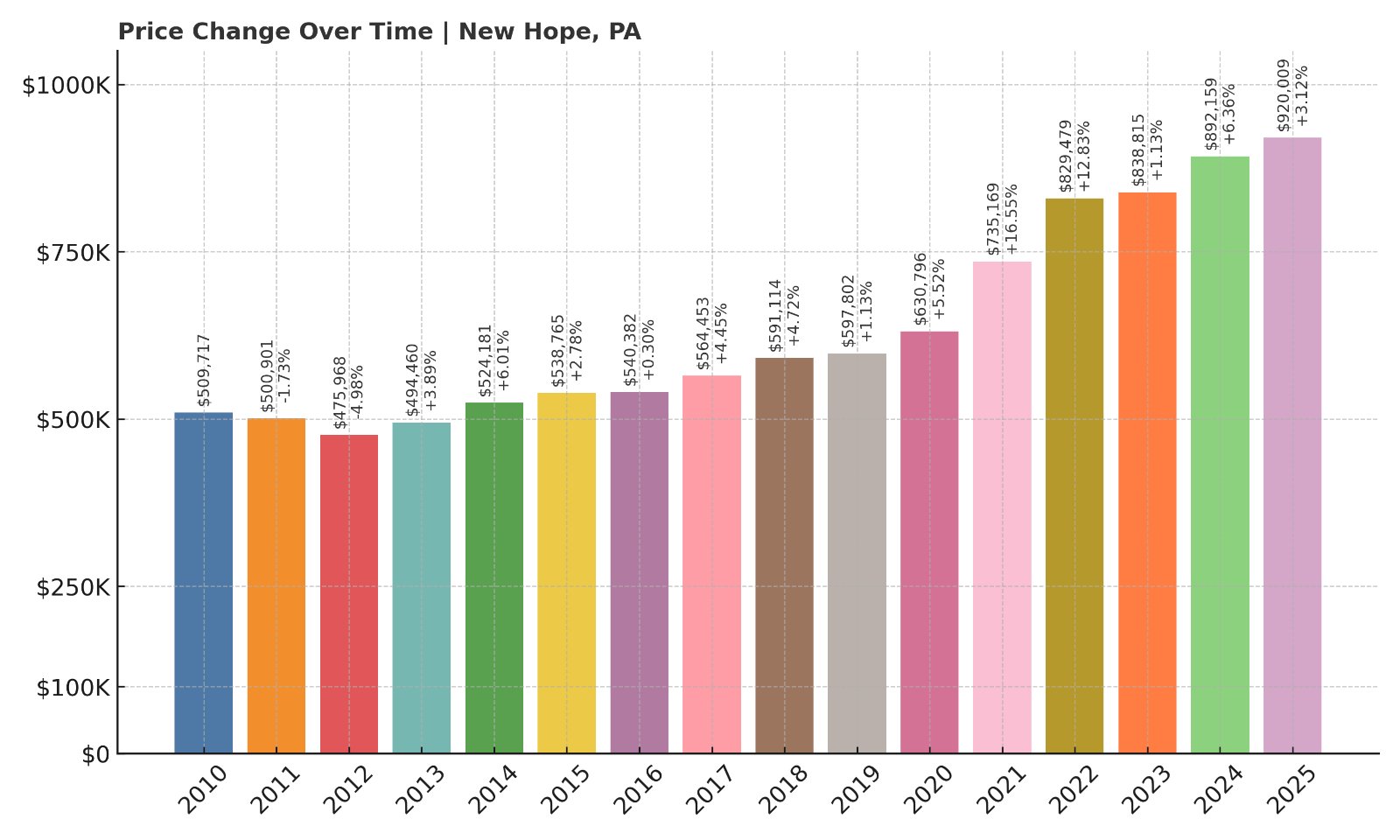 New Hope Home Prices History chart