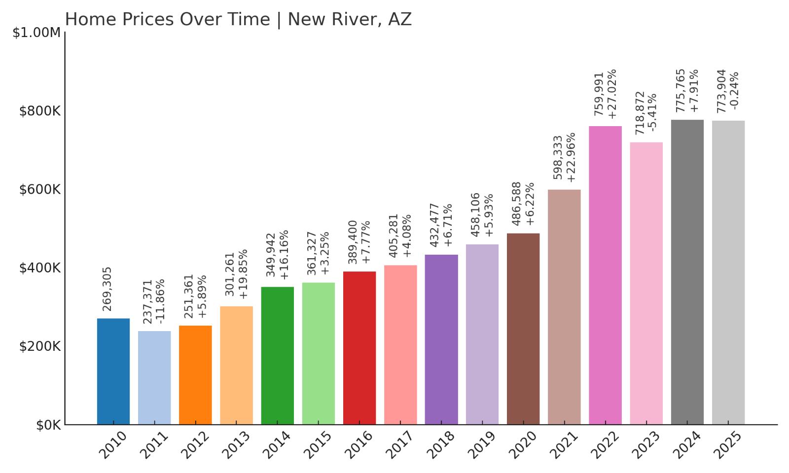 New River Home Price History Chart