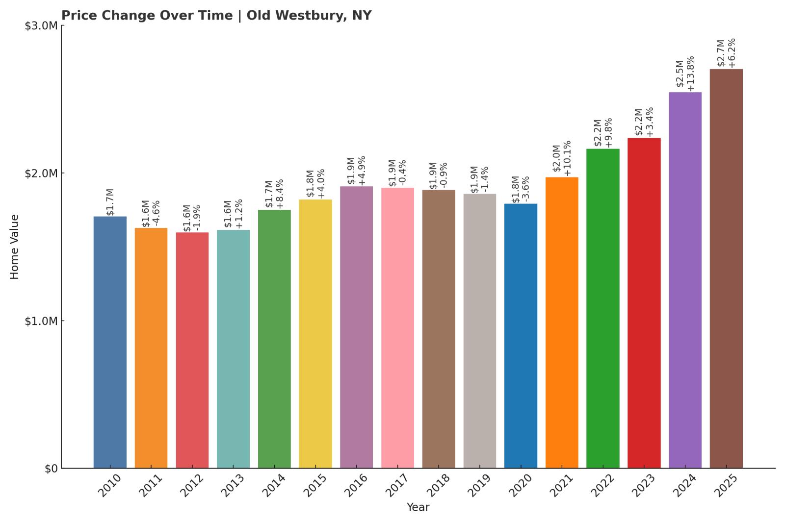 Old Westbury Home Price History Chart