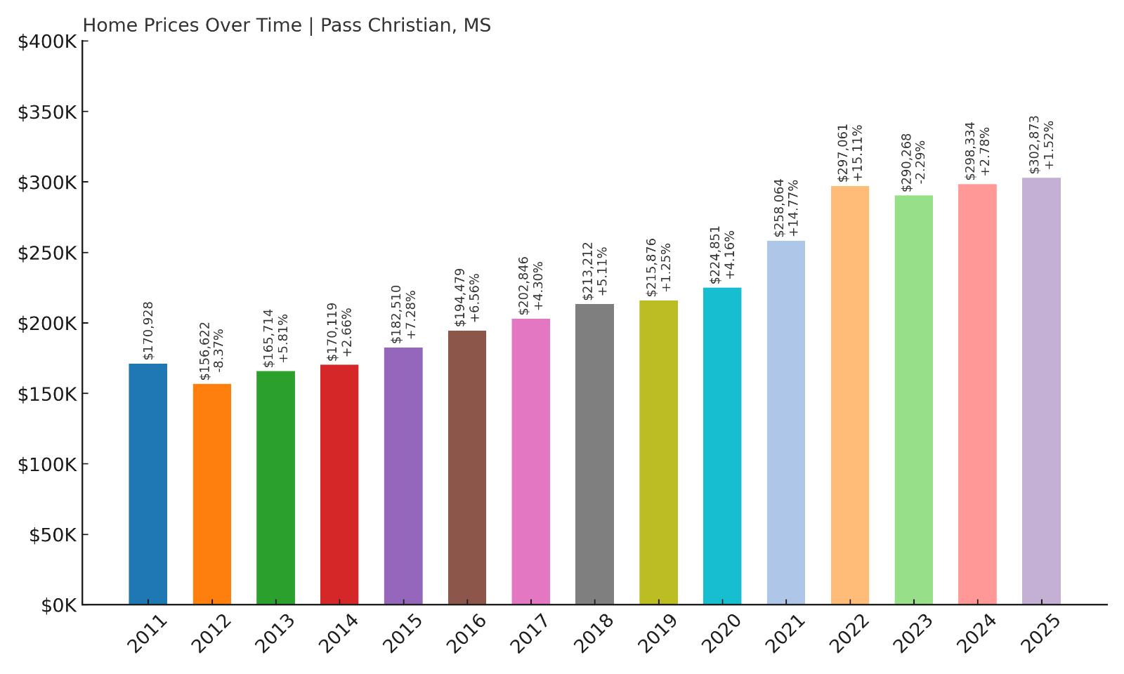 Pass Christian Home Price History Chart