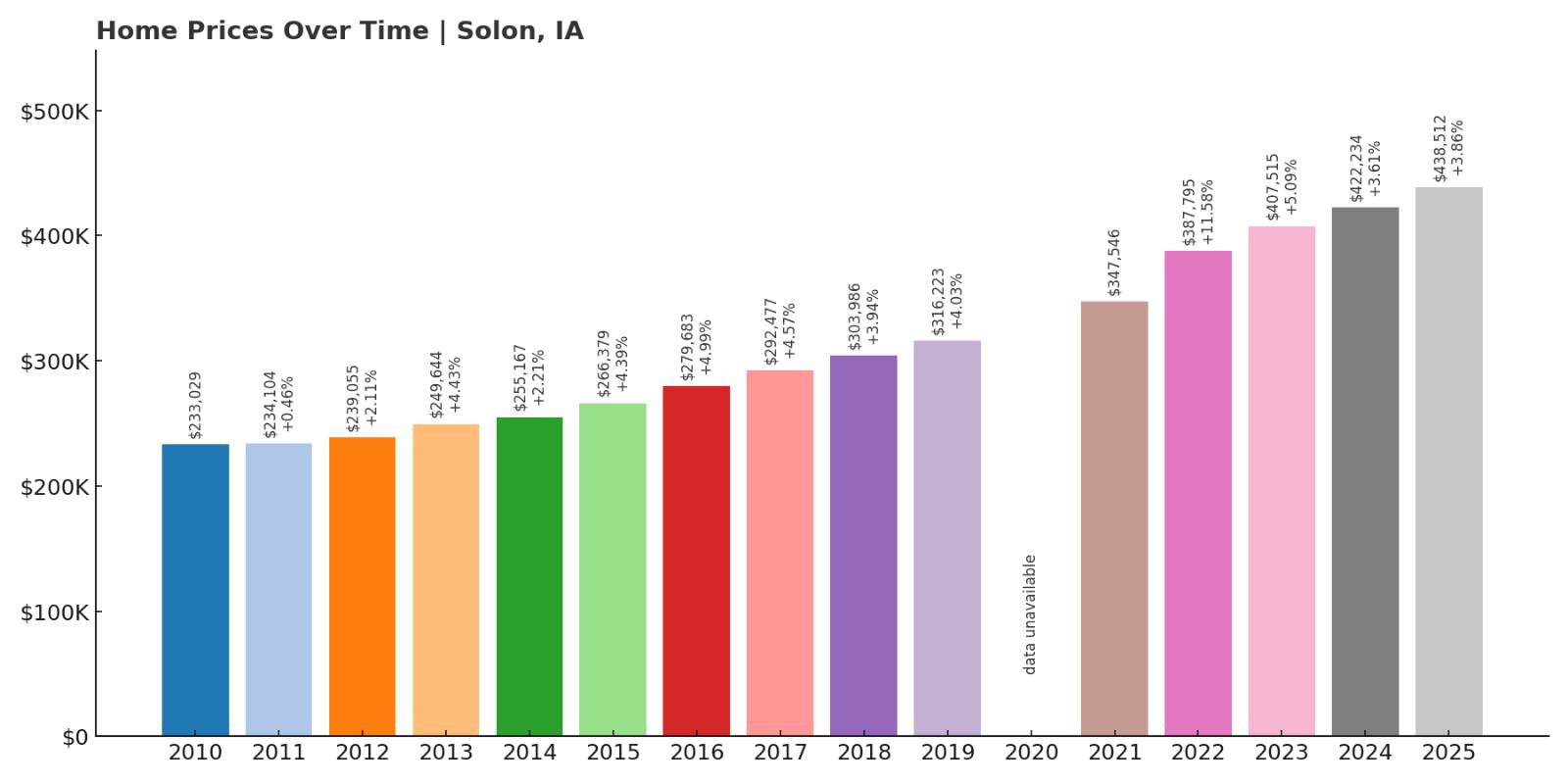 Solon Home Price History Chart