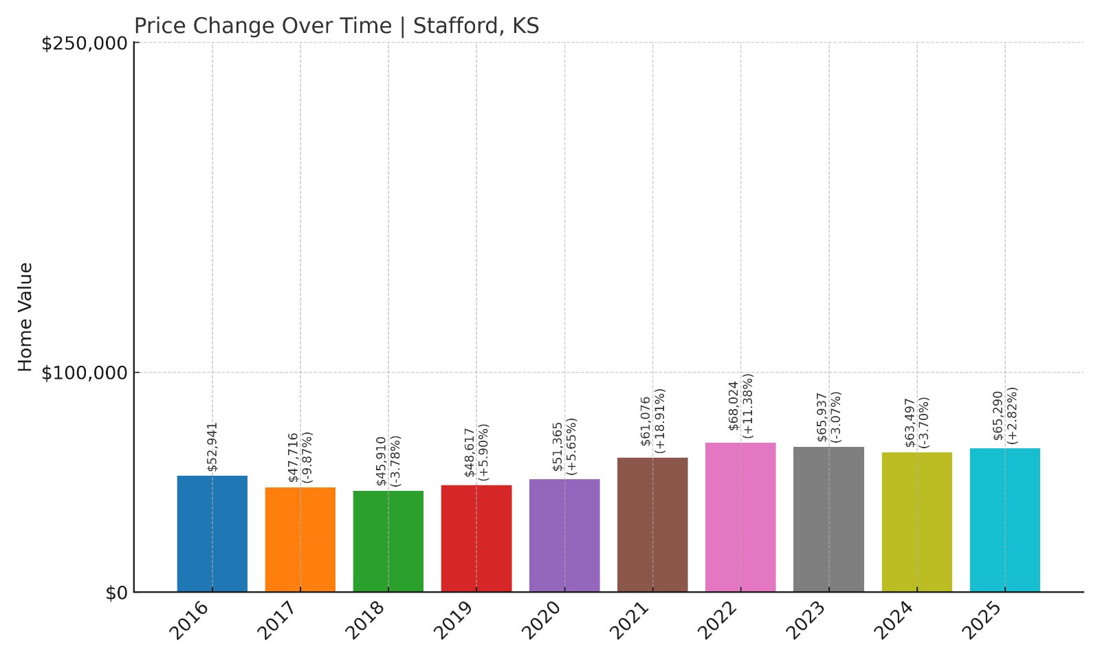 Stafford Home Prices History chart