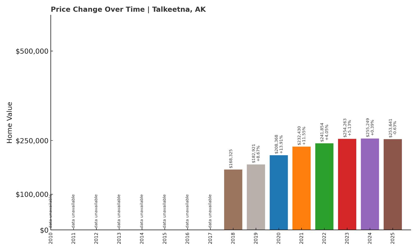 Talkeetna Home Price History Chart