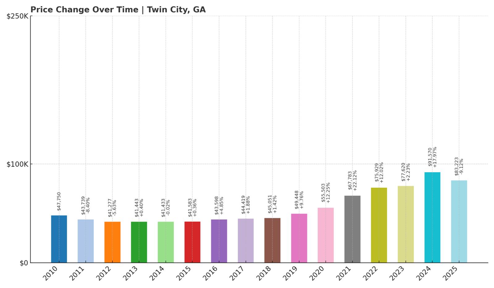 Twin City Home Price History Chart
