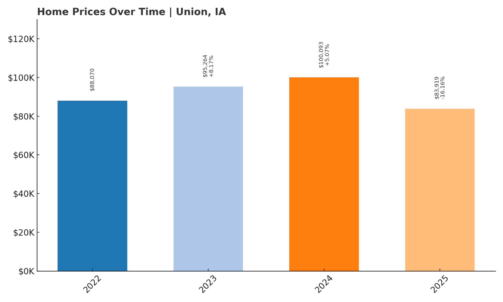 Union Home Price History Chart