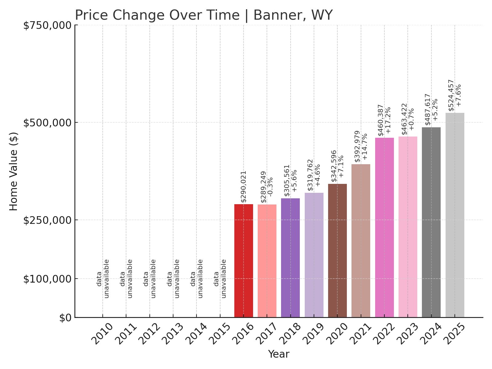 Banner Home Prices History chart