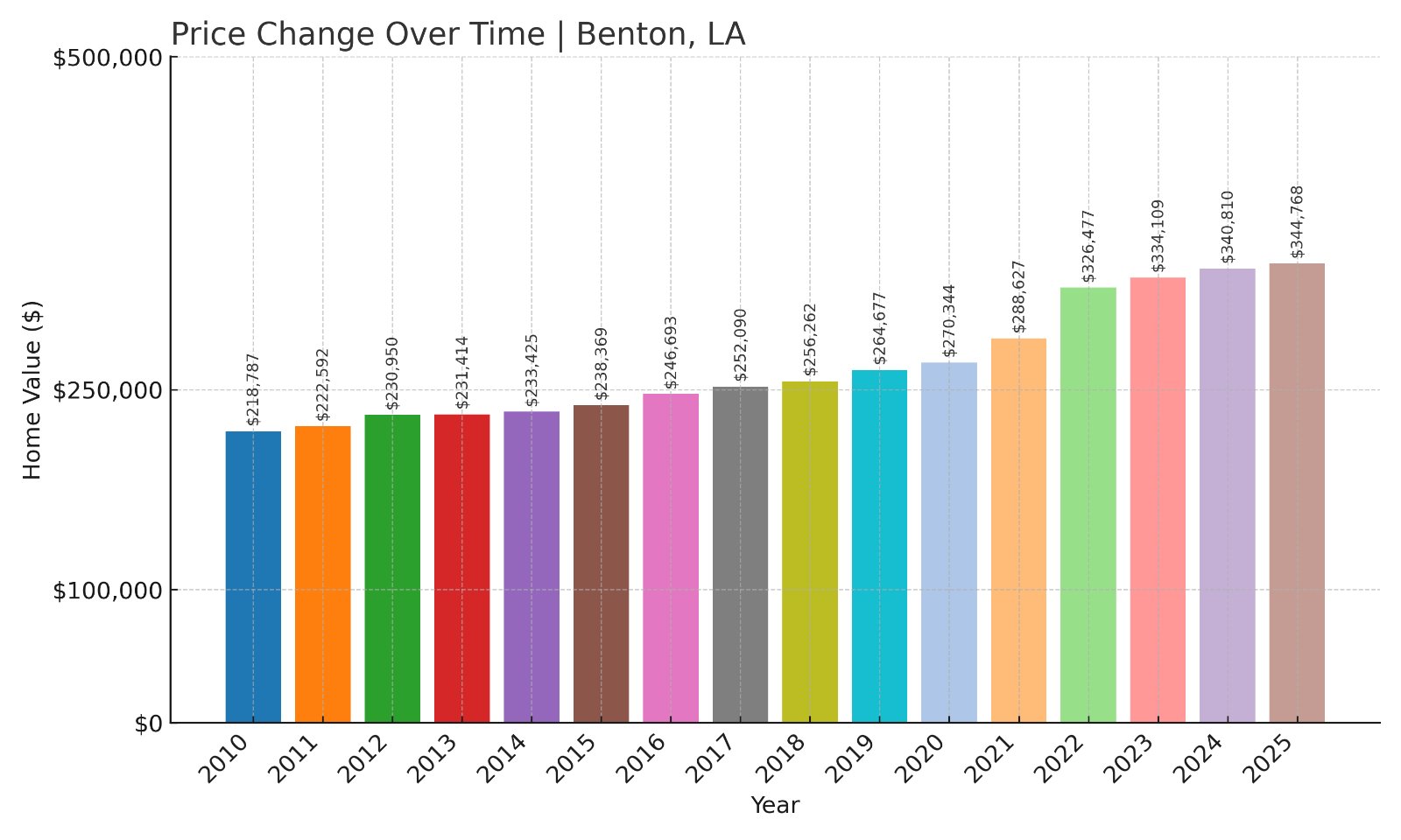 Benton Home Prices History chart