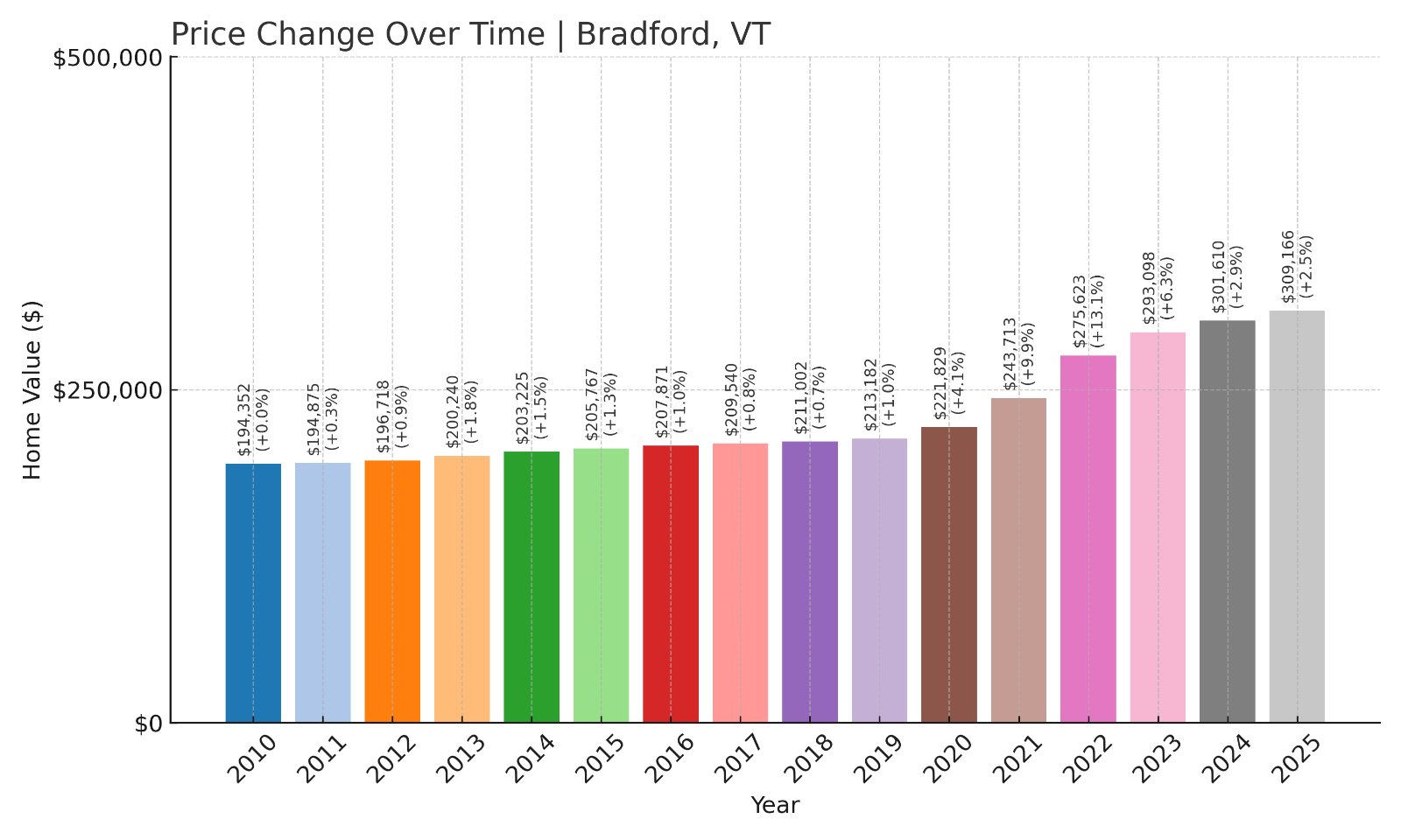 Bradford Home Prices History chart