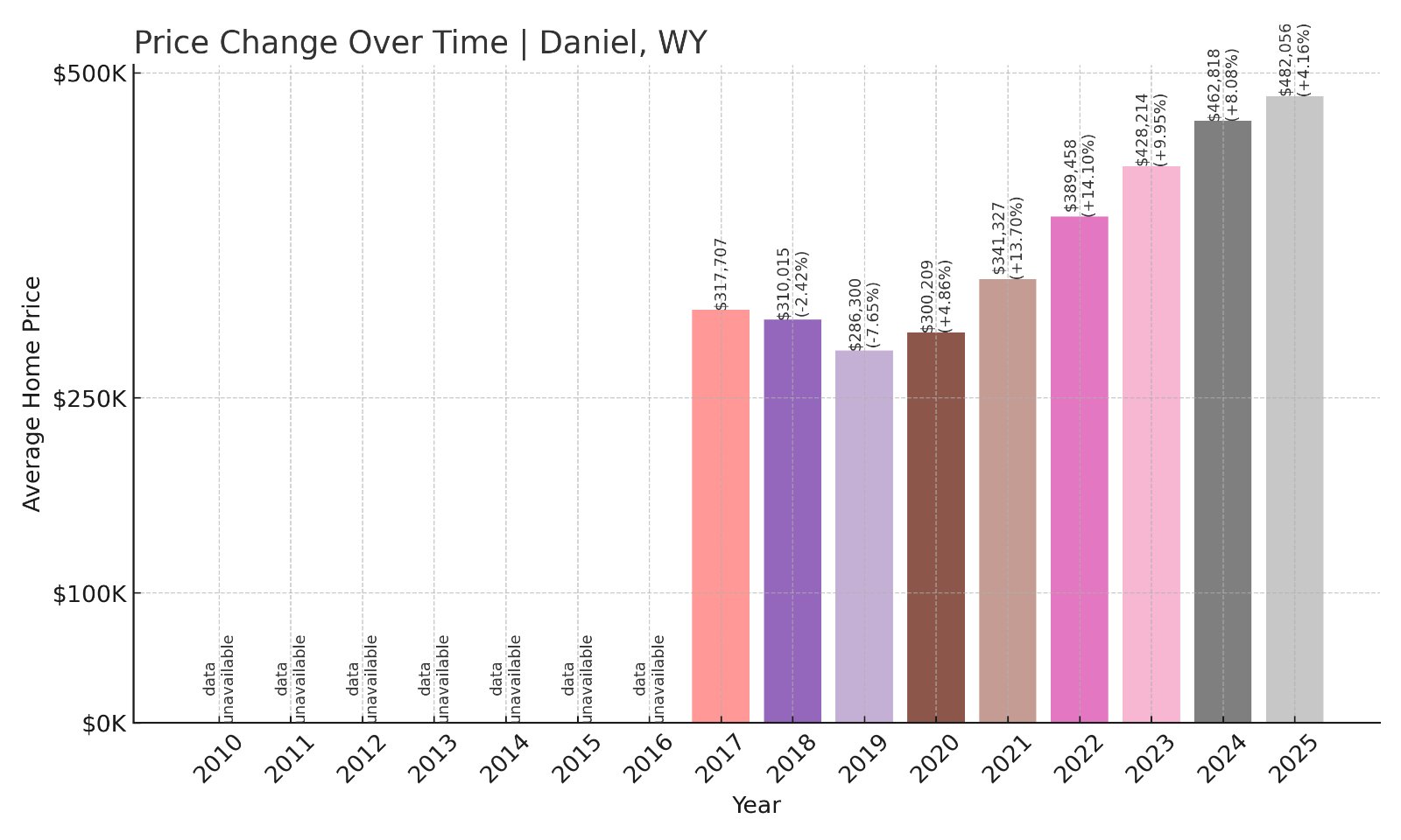 Daniel Home Prices History chart