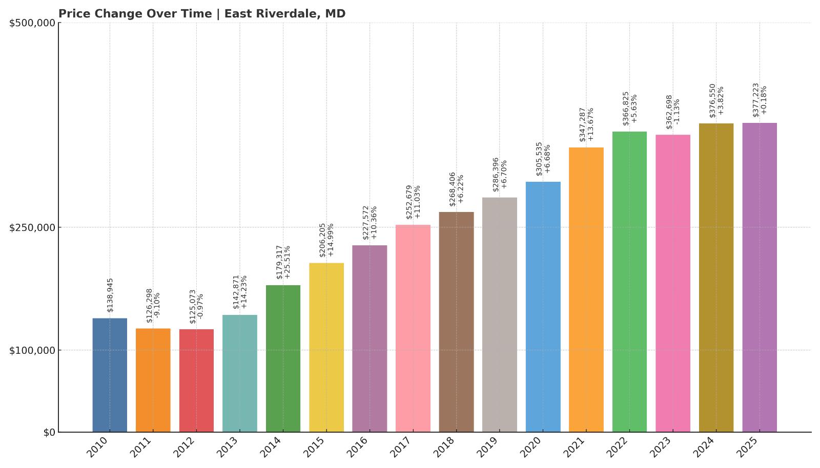 East Riverdale Home Price History Chart