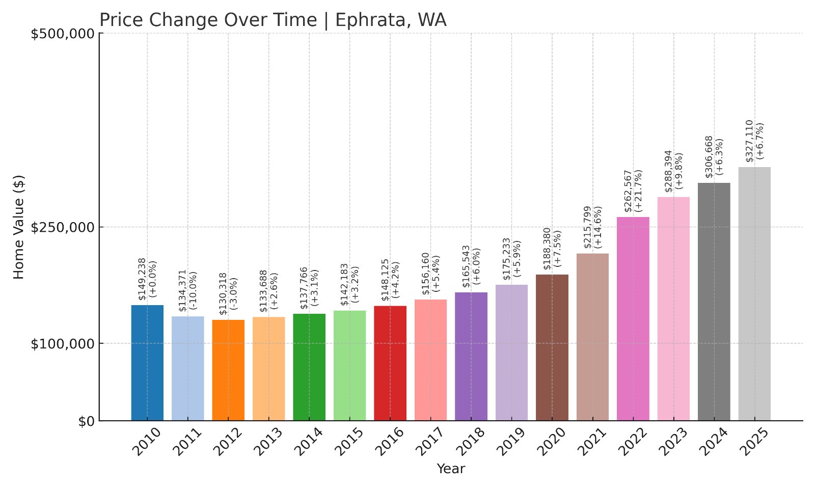 Ephrata Home Prices History chart