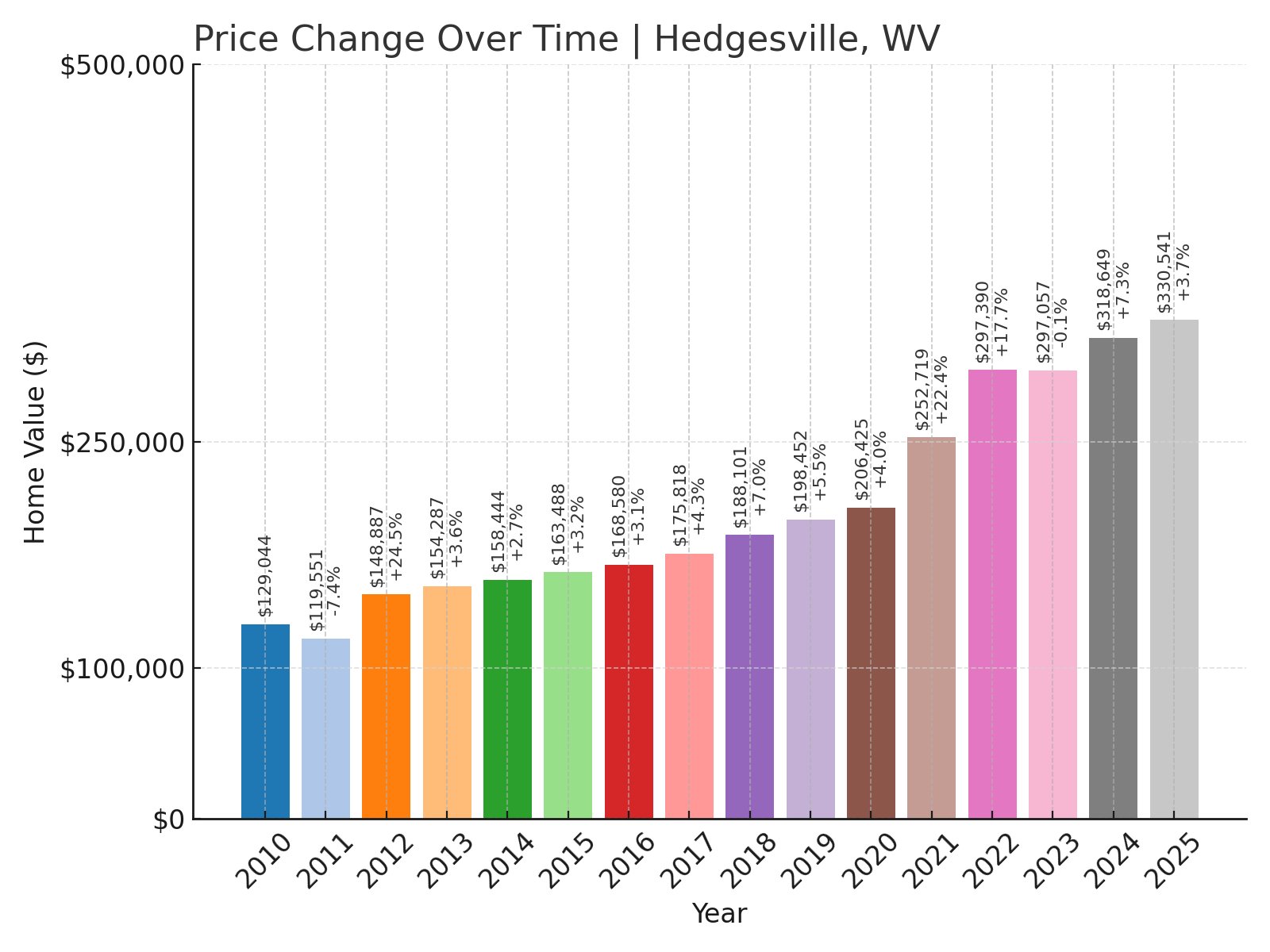 Hedgesville Home Prices History chart