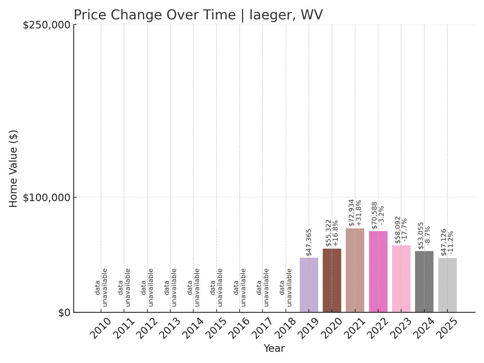Iaeger Home Prices History chart