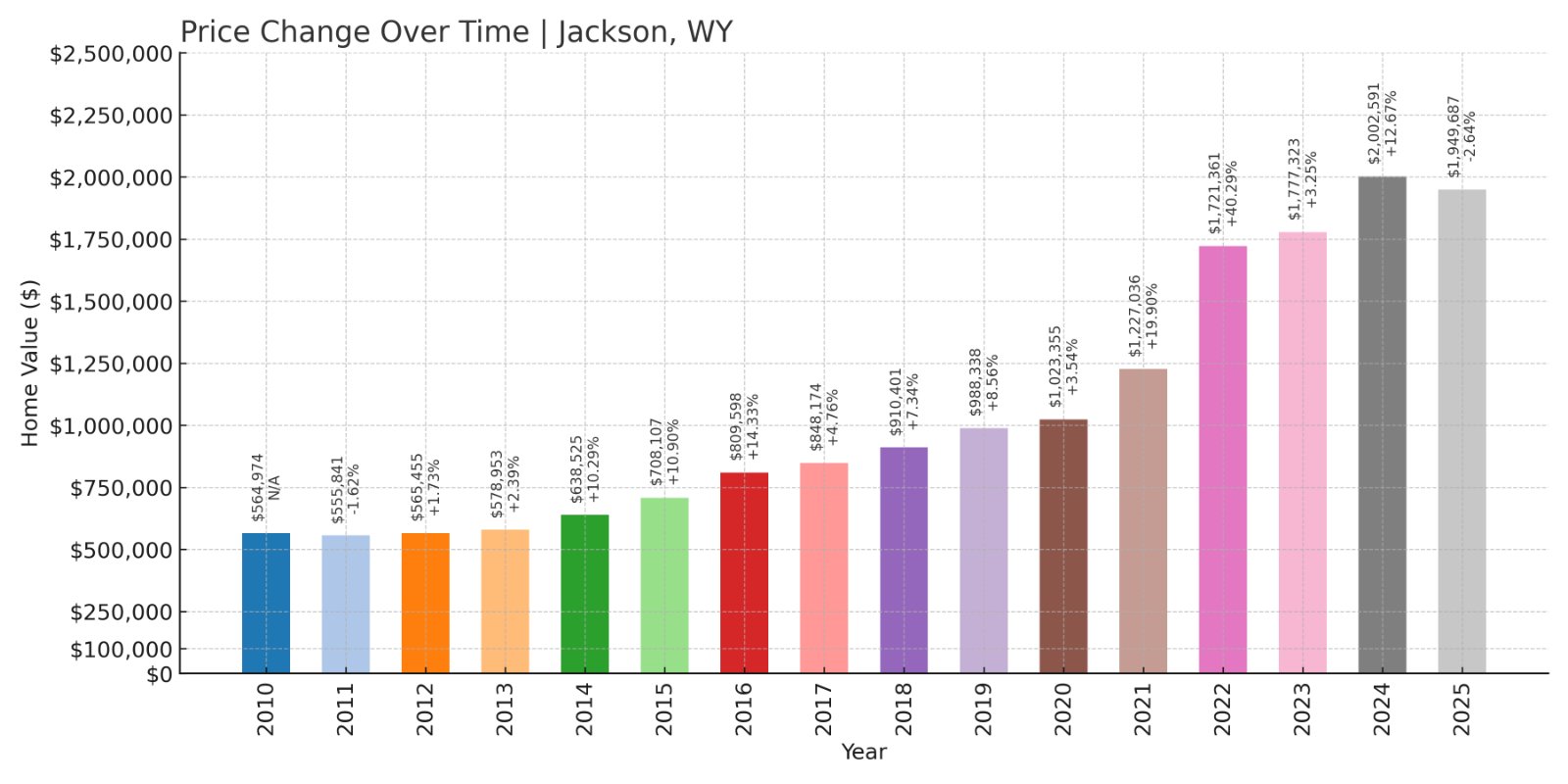 Jackson Home Prices History chart