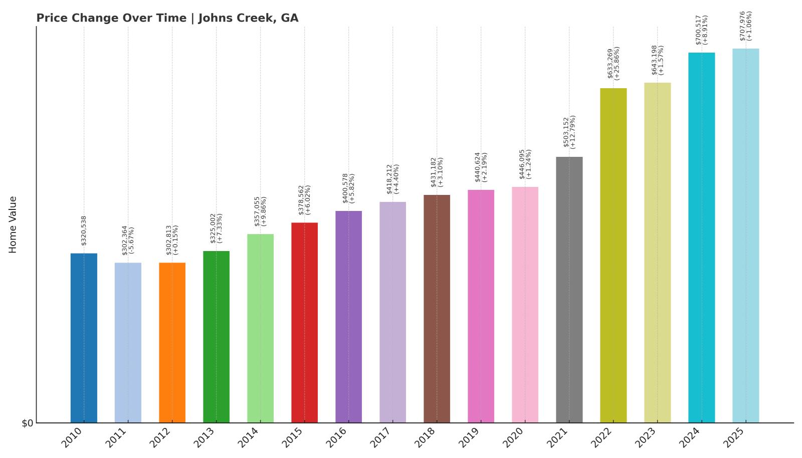 Johns Creek Home Price History Chart