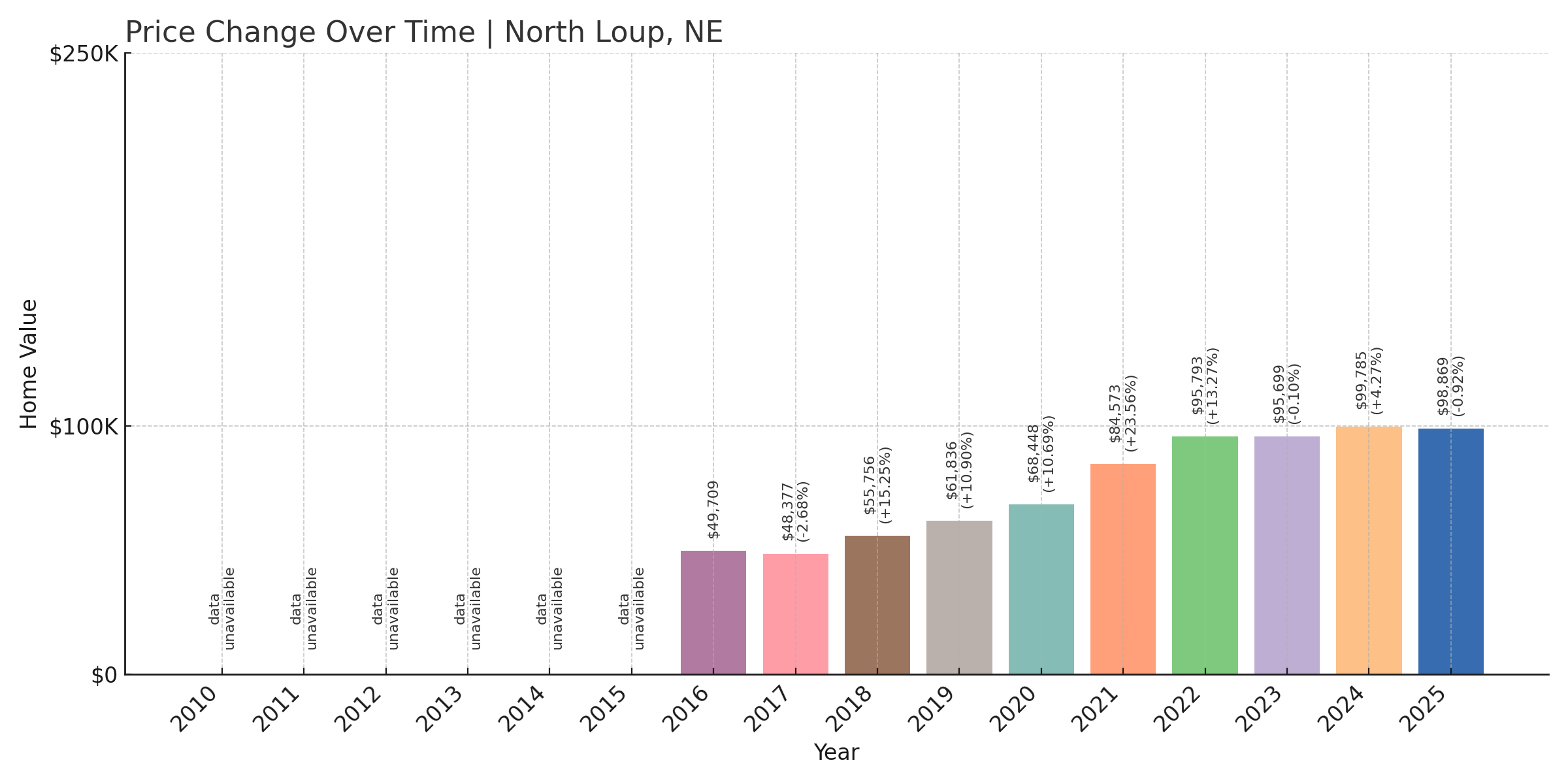 North Loup Home Price History Chart