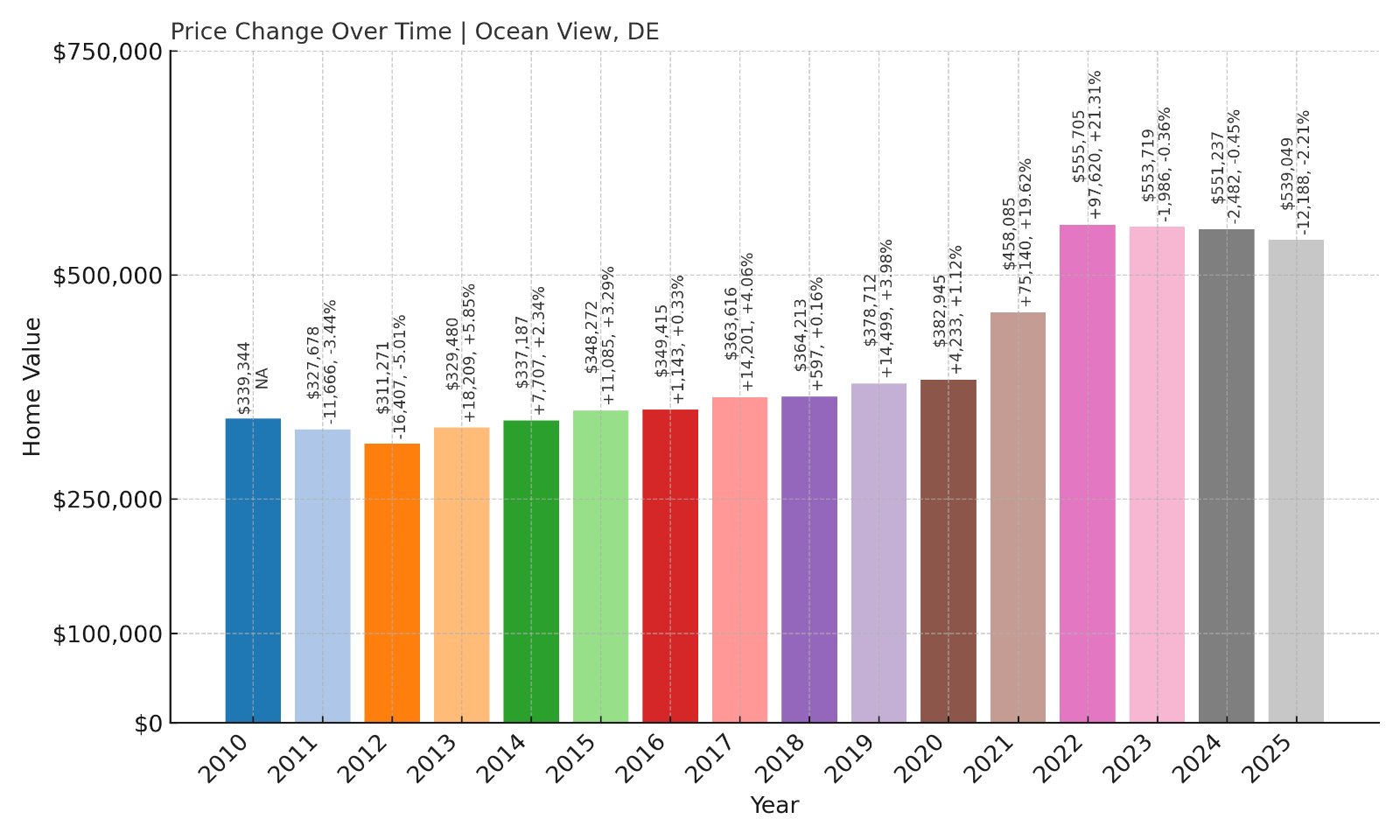 Ocean View Home Prices History chart